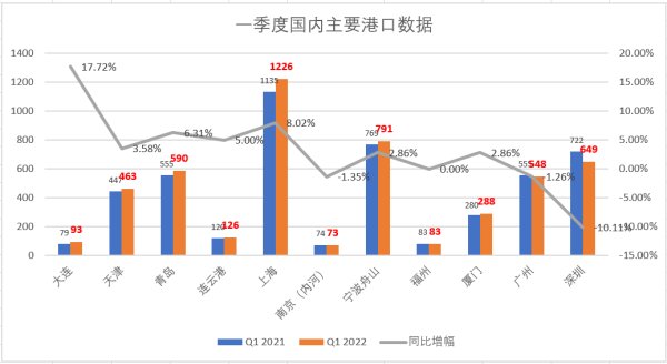 全國(guó)港口一季度表現(xiàn)依然較為平穩(wěn)，實(shí)現(xiàn)開(kāi)門紅